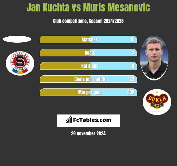 Jan Kuchta vs Muris Mesanovic h2h player stats