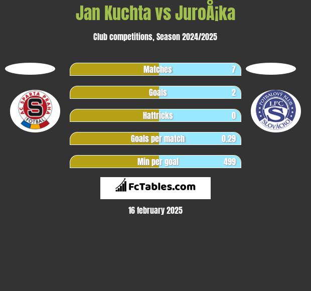 Jan Kuchta vs JuroÅ¡ka h2h player stats