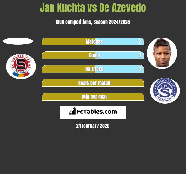 Jan Kuchta vs De Azevedo h2h player stats