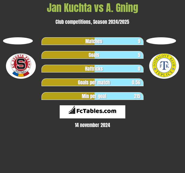 Jan Kuchta vs A. Gning h2h player stats