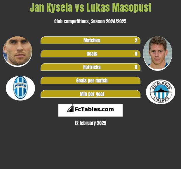 Jan Kysela vs Lukas Masopust h2h player stats