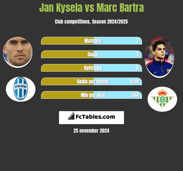 Jan Kysela vs Marc Bartra h2h player stats