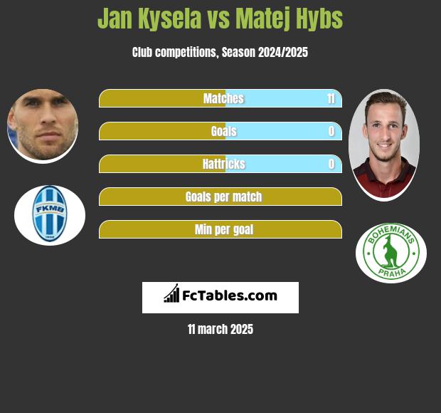 Jan Kysela vs Matej Hybs h2h player stats