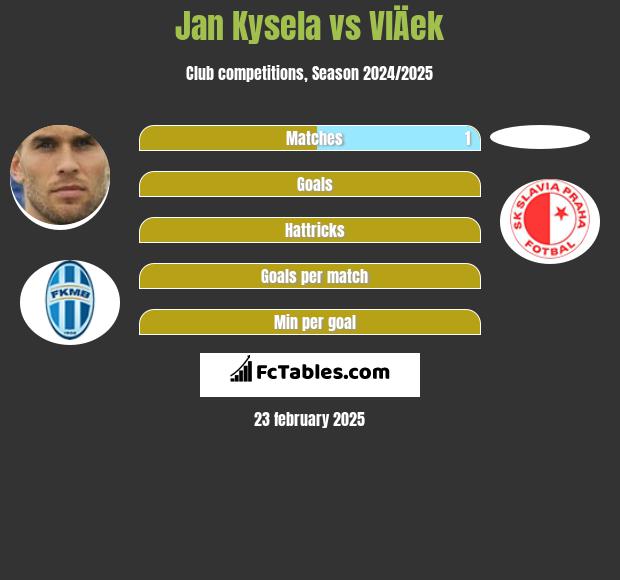 Jan Kysela vs VlÄek h2h player stats