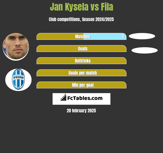 Jan Kysela vs Fila h2h player stats