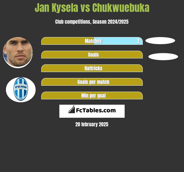 Jan Kysela vs Chukwuebuka h2h player stats