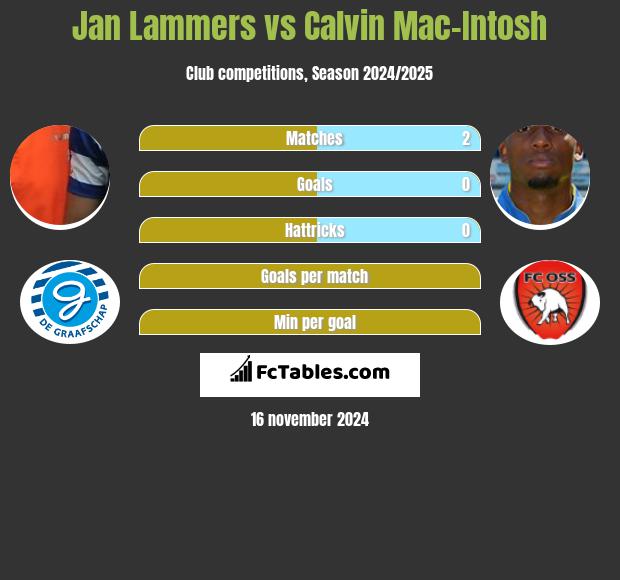 Jan Lammers vs Calvin Mac-Intosh h2h player stats