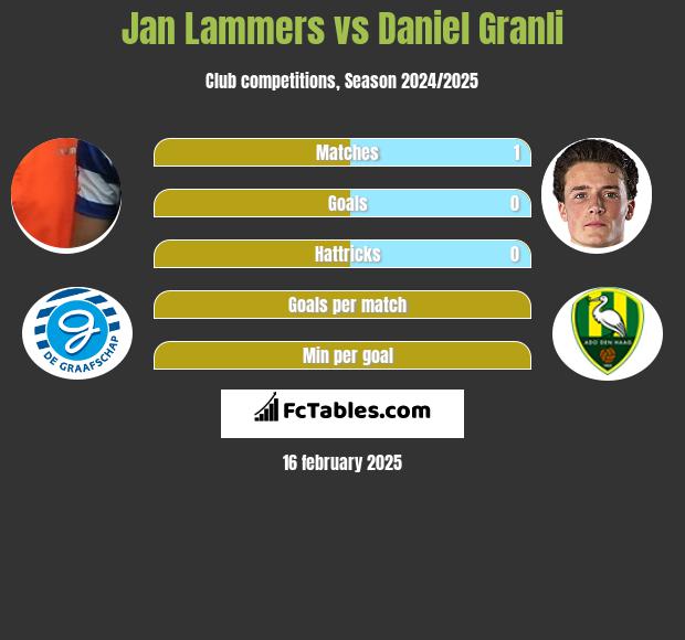 Jan Lammers vs Daniel Granli h2h player stats