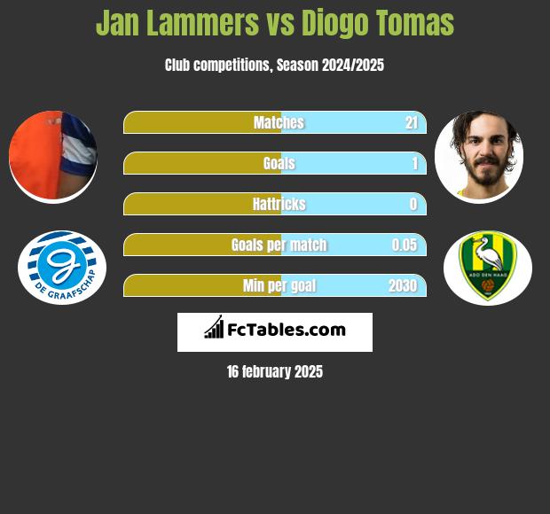 Jan Lammers vs Diogo Tomas h2h player stats