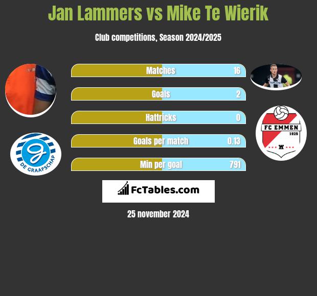 Jan Lammers vs Mike Te Wierik h2h player stats