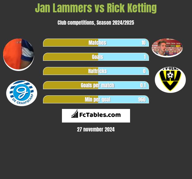 Jan Lammers vs Rick Ketting h2h player stats