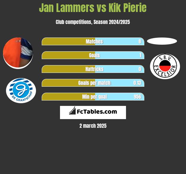 Jan Lammers vs Kik Pierie h2h player stats