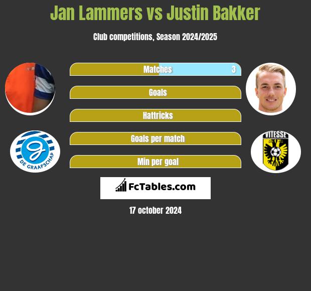 Jan Lammers vs Justin Bakker h2h player stats