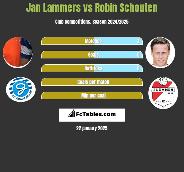 Jan Lammers vs Robin Schouten h2h player stats