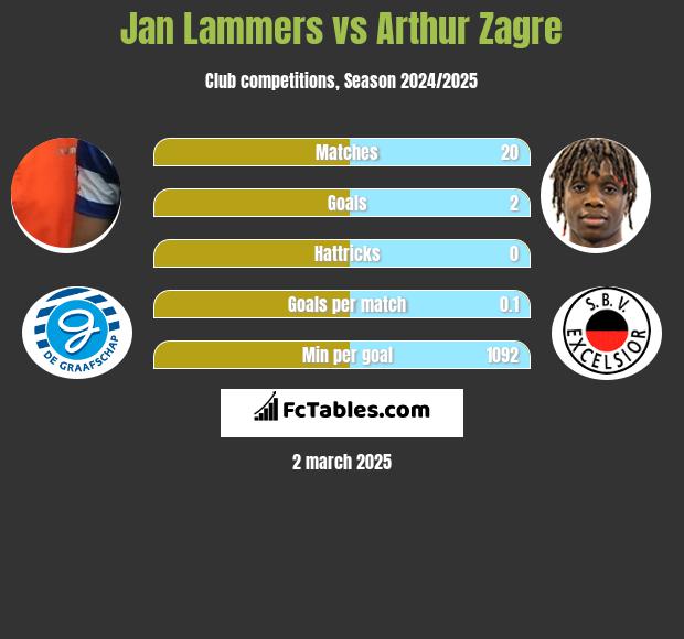 Jan Lammers vs Arthur Zagre h2h player stats