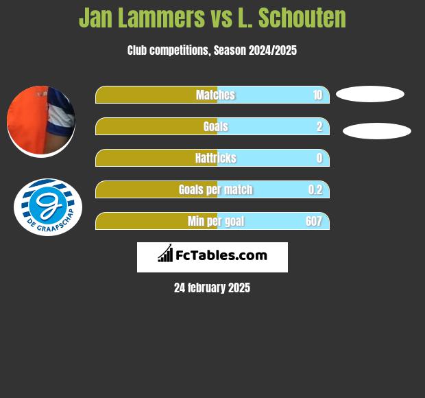 Jan Lammers vs L. Schouten h2h player stats