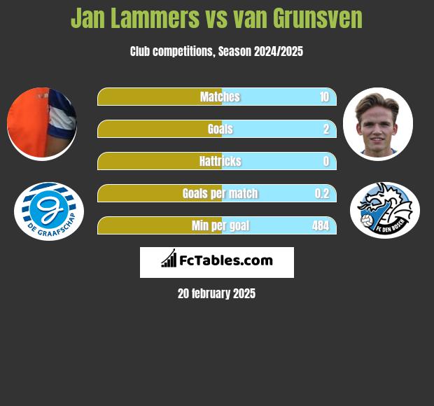 Jan Lammers vs van Grunsven h2h player stats