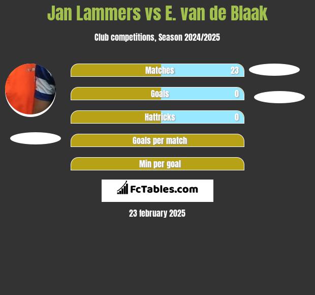 Jan Lammers vs E. van de Blaak h2h player stats