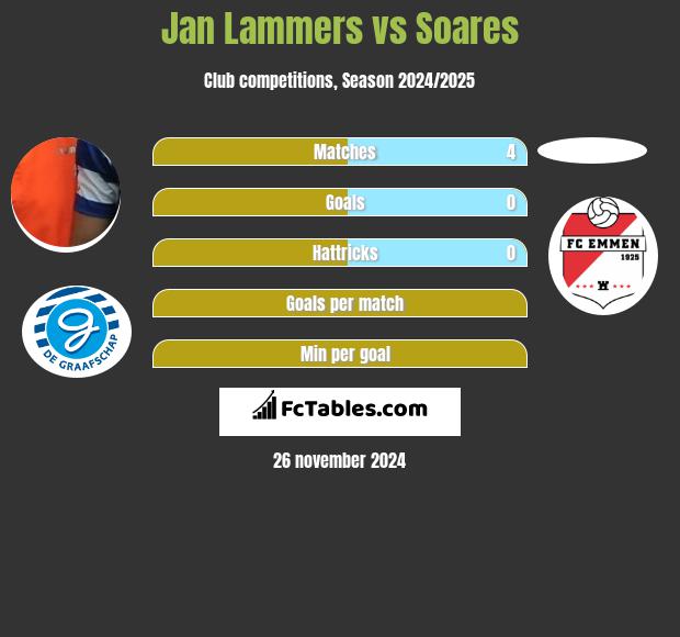 Jan Lammers vs Soares h2h player stats