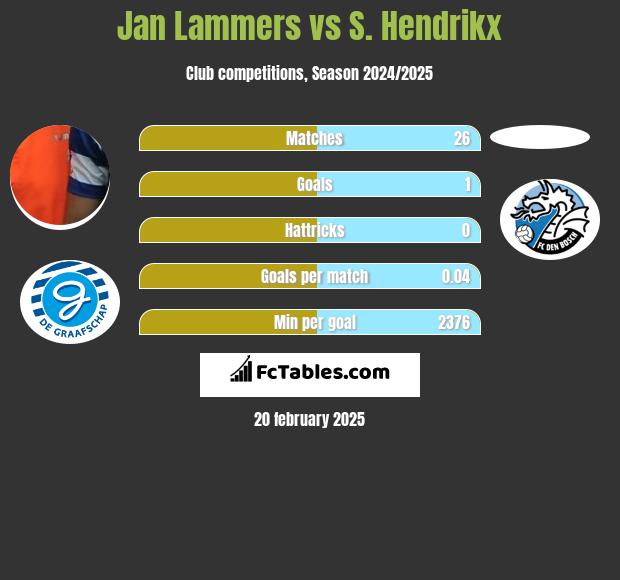 Jan Lammers vs S. Hendrikx h2h player stats