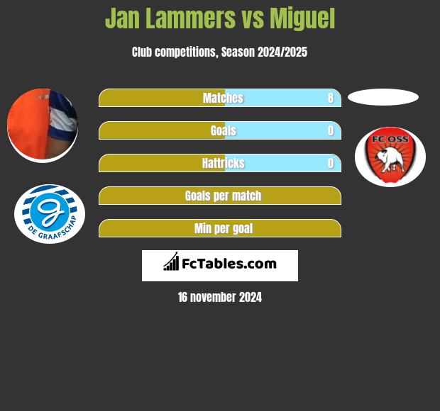 Jan Lammers vs Miguel h2h player stats