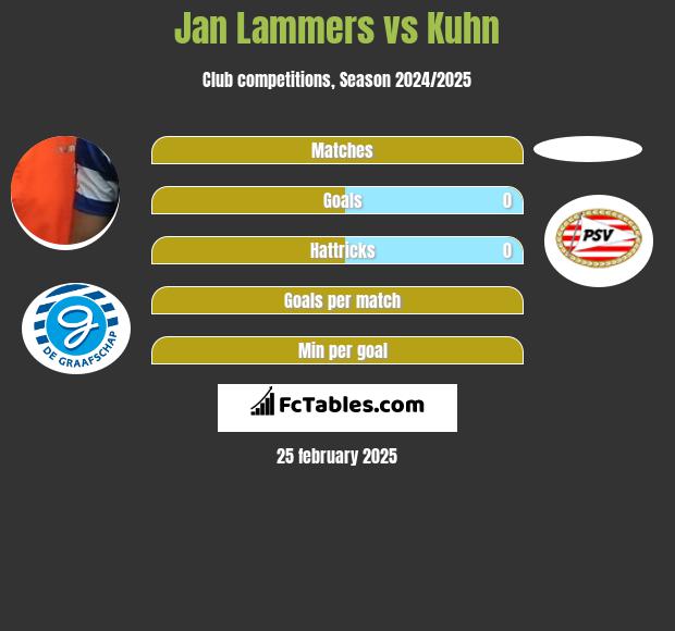 Jan Lammers vs Kuhn h2h player stats