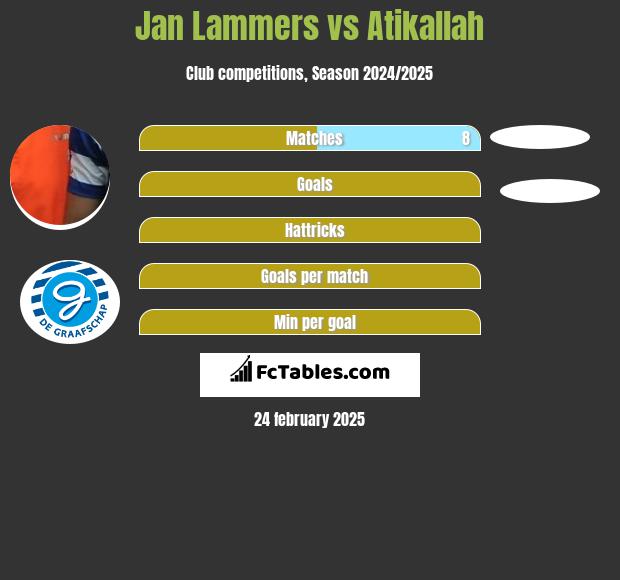 Jan Lammers vs Atikallah h2h player stats