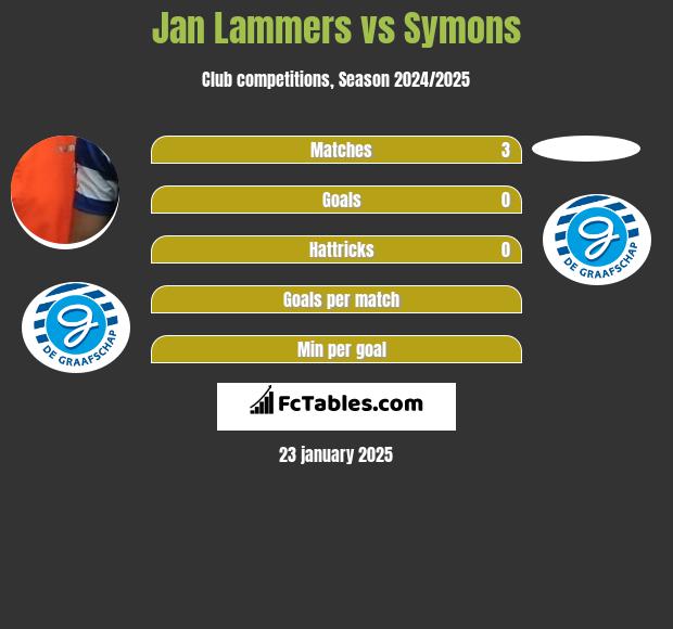 Jan Lammers vs Symons h2h player stats