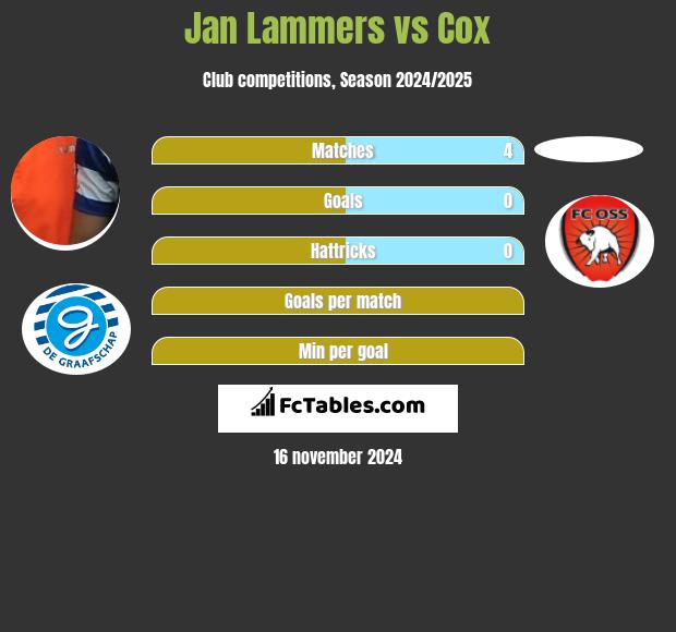 Jan Lammers vs Cox h2h player stats