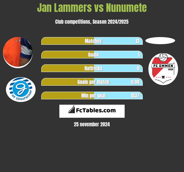 Jan Lammers vs Nunumete h2h player stats