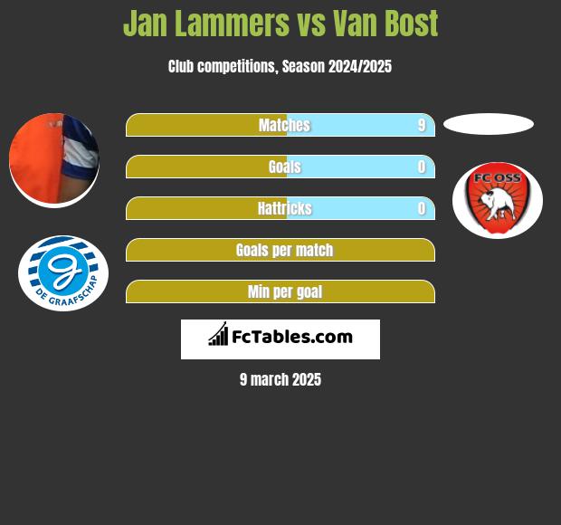 Jan Lammers vs Van Bost h2h player stats