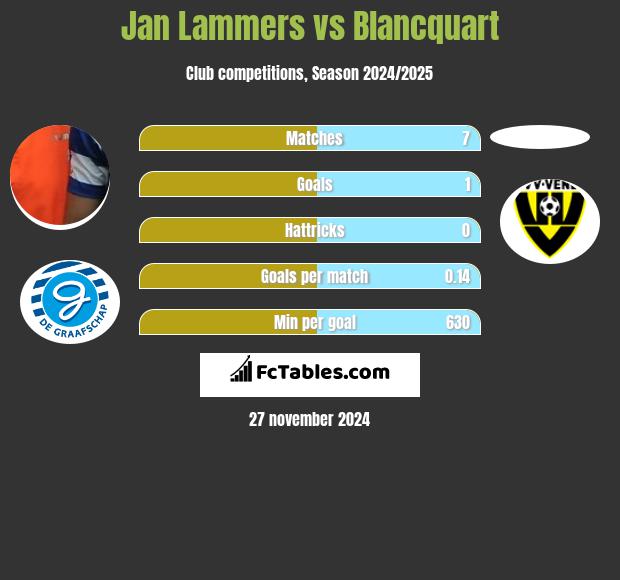 Jan Lammers vs Blancquart h2h player stats