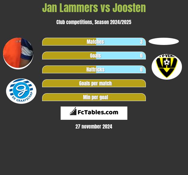 Jan Lammers vs Joosten h2h player stats