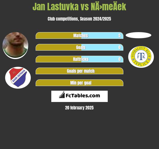 Jan Lastuvka vs NÄ›meÄek h2h player stats