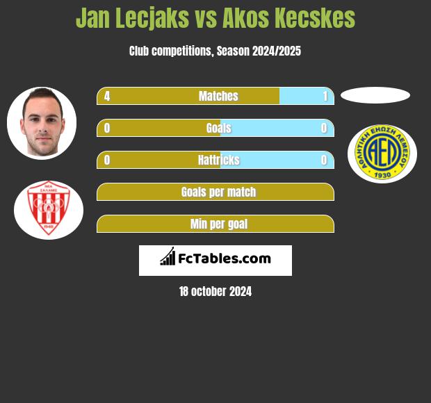 Jan Lecjaks vs Akos Kecskes h2h player stats