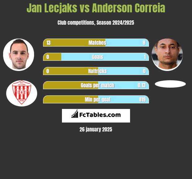 Jan Lecjaks vs Anderson Correia h2h player stats