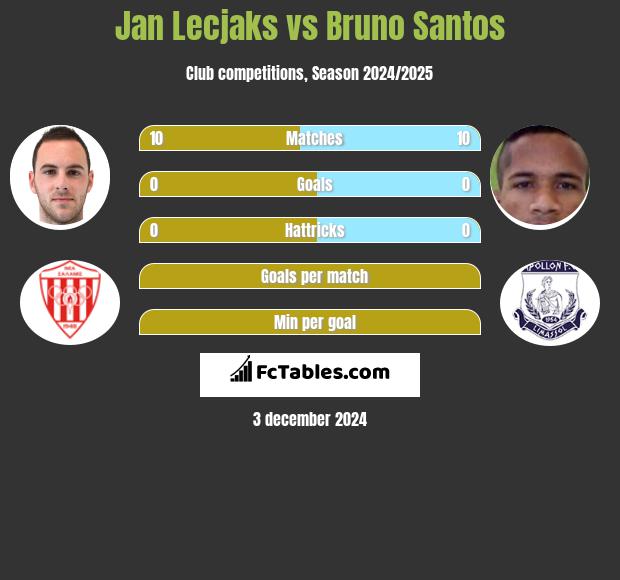 Jan Lecjaks vs Bruno Santos h2h player stats