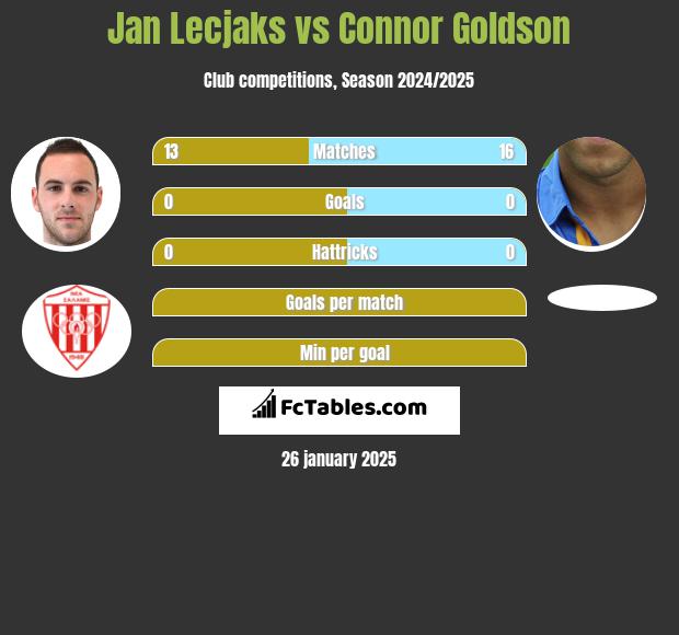 Jan Lecjaks vs Connor Goldson h2h player stats