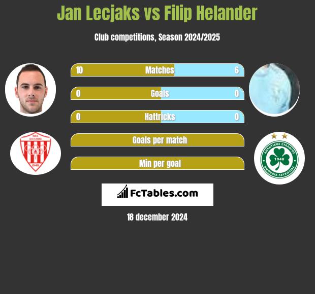 Jan Lecjaks vs Filip Helander h2h player stats