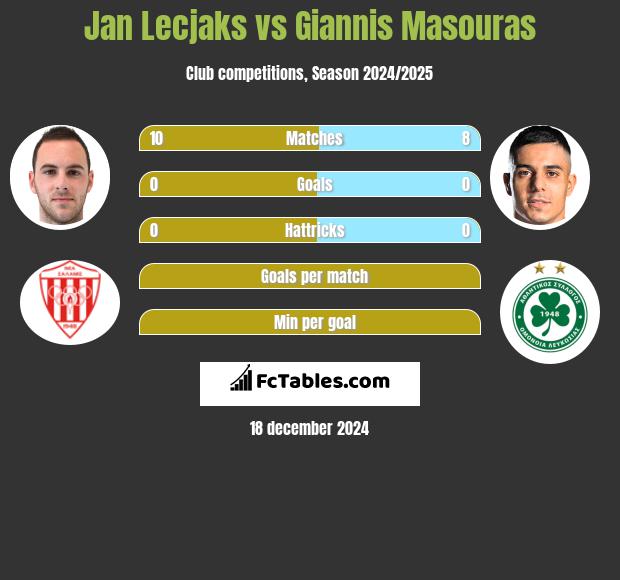 Jan Lecjaks vs Giannis Masouras h2h player stats