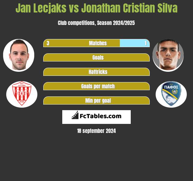 Jan Lecjaks vs Jonathan Cristian Silva h2h player stats