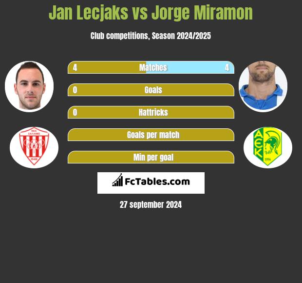 Jan Lecjaks vs Jorge Miramon h2h player stats