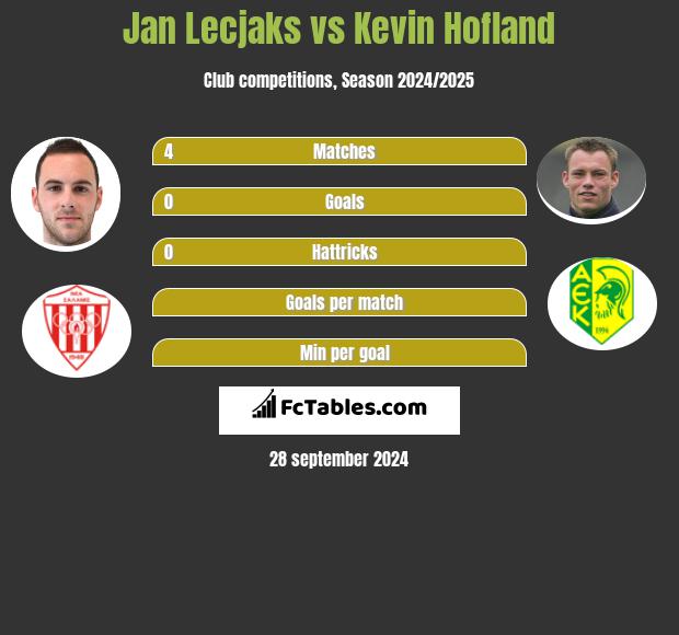 Jan Lecjaks vs Kevin Hofland h2h player stats