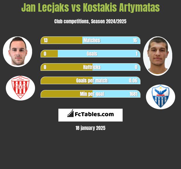 Jan Lecjaks vs Kostakis Artymatas h2h player stats