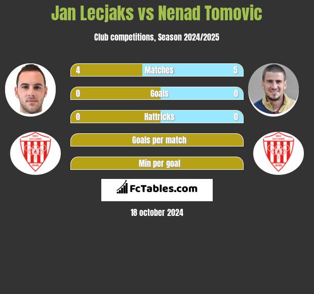 Jan Lecjaks vs Nenad Tomovic h2h player stats