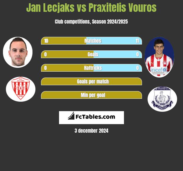 Jan Lecjaks vs Praxitelis Vouros h2h player stats