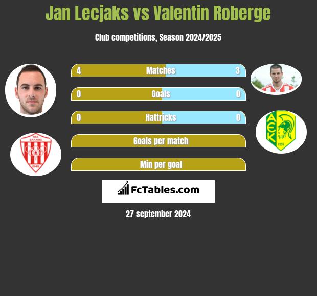 Jan Lecjaks vs Valentin Roberge h2h player stats