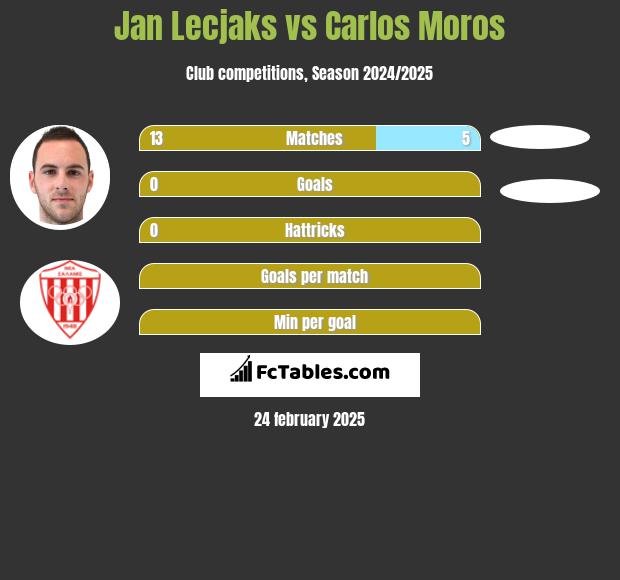 Jan Lecjaks vs Carlos Moros h2h player stats