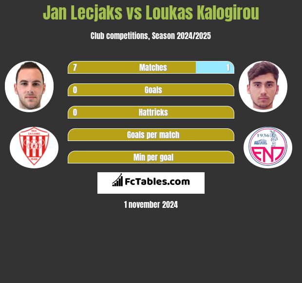 Jan Lecjaks vs Loukas Kalogirou h2h player stats