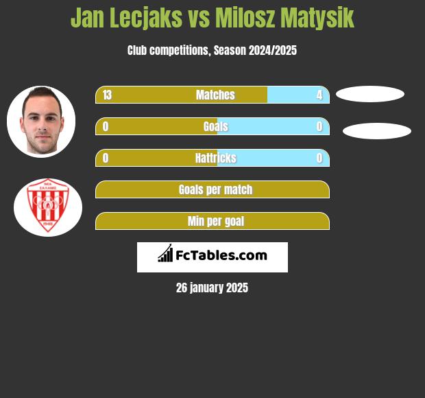 Jan Lecjaks vs Milosz Matysik h2h player stats